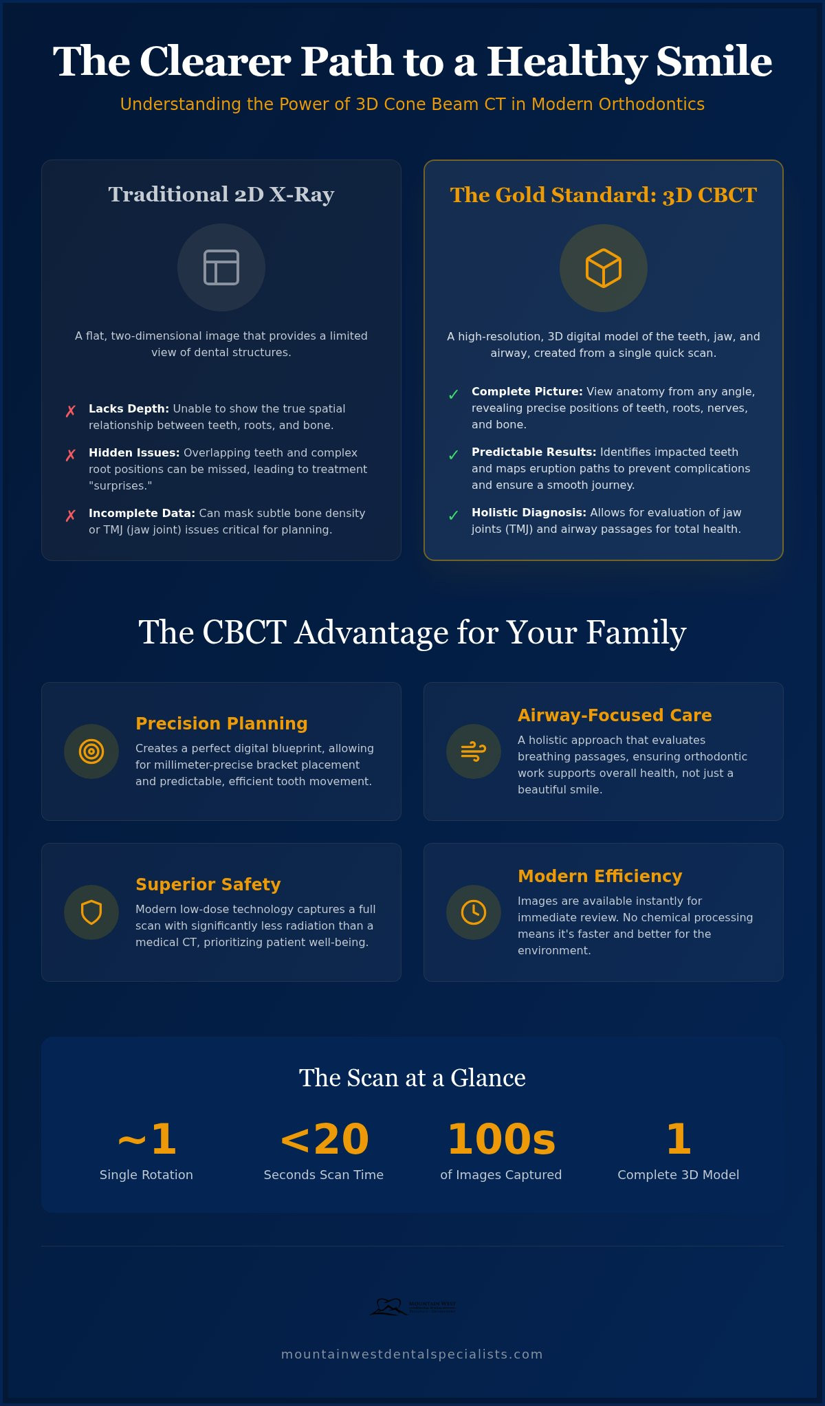 Las Vegas Orthodontic Cone Beam CT: Precision Care