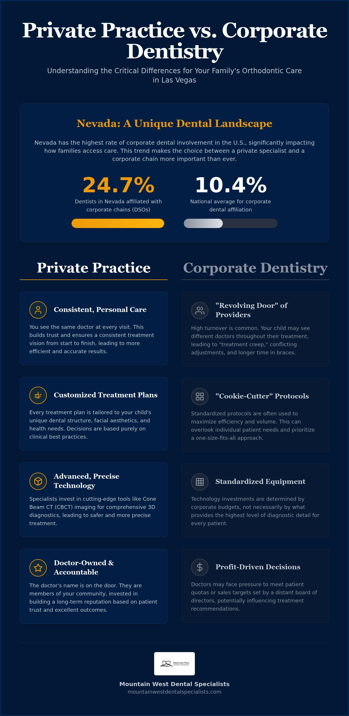 Private Orthodontist vs. Corporate Dentistry in Las Vegas: Which is Best for Your Family?