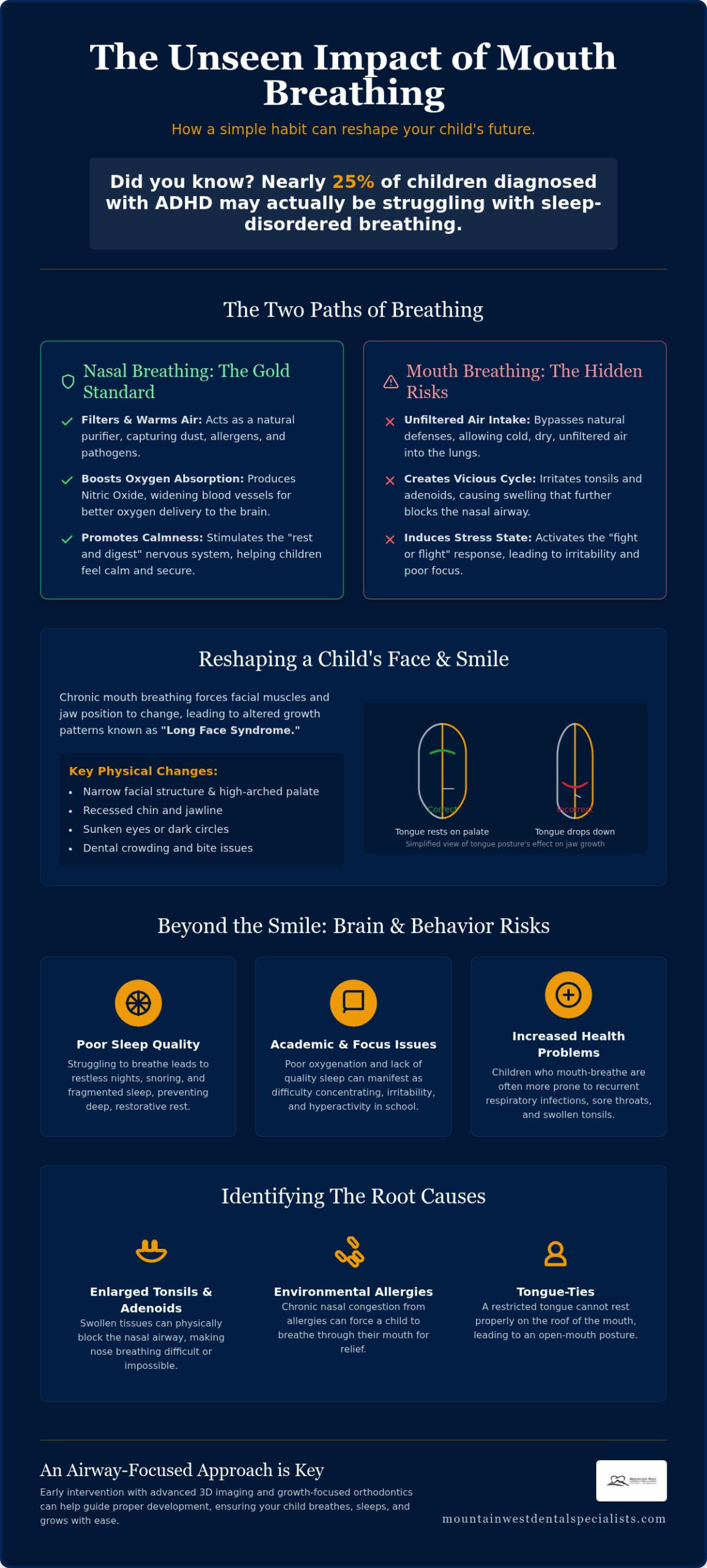 Mouth Breathing & Child Development: A Parent's Guide