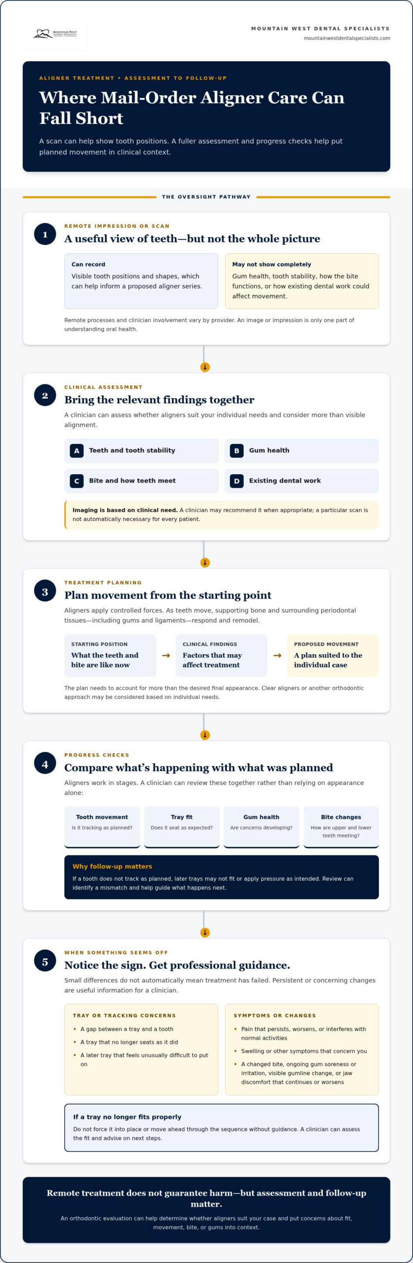 Why Mail-Order Aligners Can Be Dangerous: Risks and Safer Choices